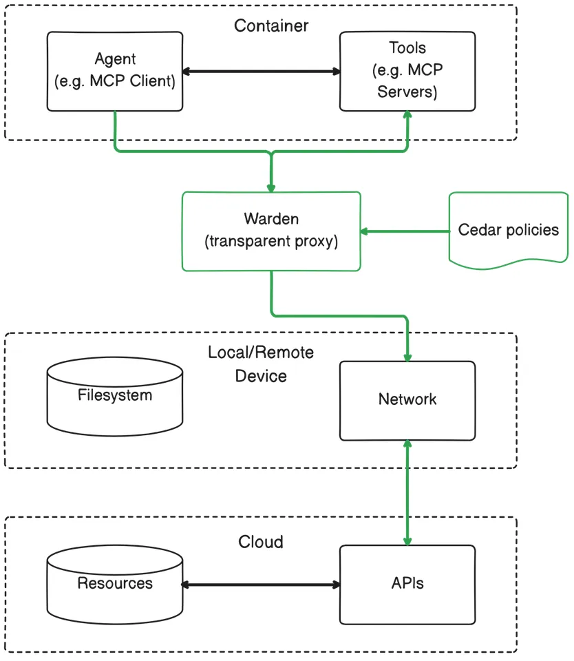 network_sandbox