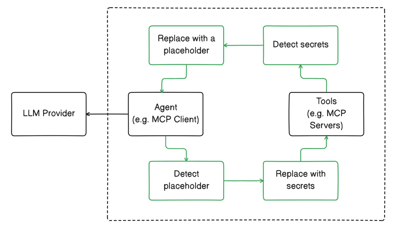 secret_substitution